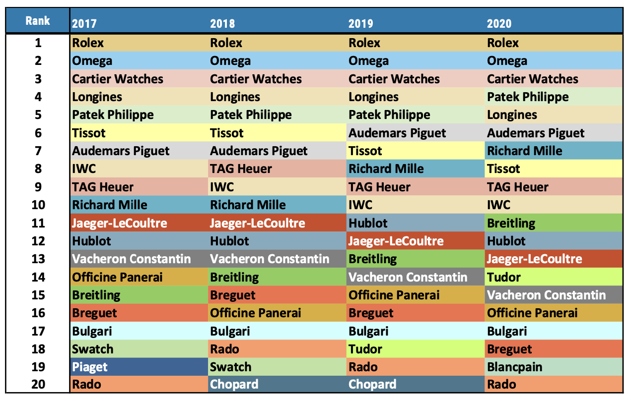 Women's watch 2025 brand rankings