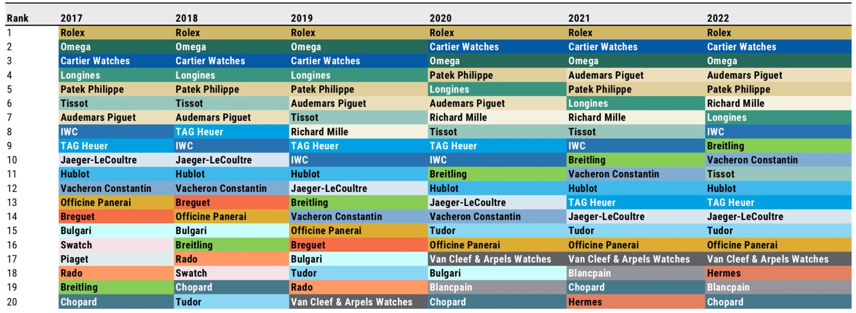 Morgan Stanley Top 20 Swiss Watch Brands from 2017 to 2023